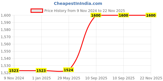 firstcry.com Kwitchy New Born Baby Bedding Set Sleeping Essential Combo Pack - Orange kwitchy Price History Graph from 9 Nov 2024 to 22 Nov 2025