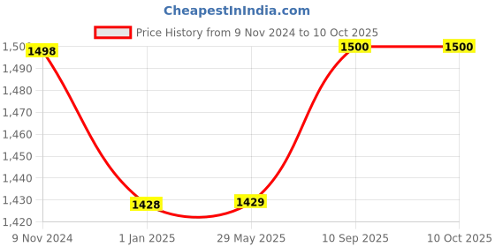firstcry.com Kwitchy New Born Baby Bedding Set Sleeping Essentials Combo - Blue kwitchy Price History Graph from 9 Nov 2024 to 9 Oct 2025