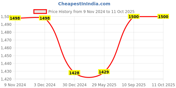 firstcry.com Kwitchy New Born Baby Bedding Set Sleeping Essentials Combo - Pink kwitchy Price History Graph from 9 Nov 2024 to 10 Oct 2025