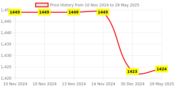 firstcry.com Kwitchy New Born Baby Sleeping Essential Combo of Mattress with Net Sleeping Bag Nappy Changing Mats Set - Blue kwitchy Price History Graph from 10 Nov 2024 to 29 May 2025