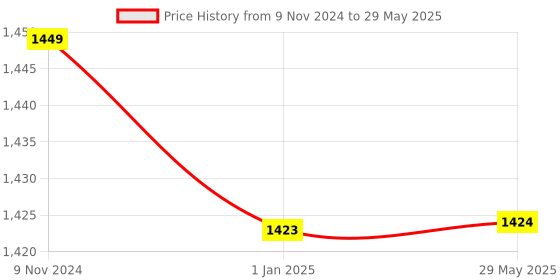 firstcry.com Kwitchy New Born Baby Sleeping Essential Combo of Mattress with Net Sleeping Bag Nappy Changing Mats Set - Green kwitchy Price History Graph from 9 Nov 2024 to 29 May 2025