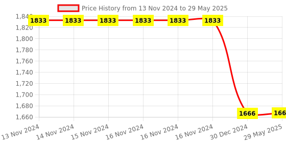 firstcry.com Kwitchy New Born Luxury Bedding Baby Memory Foam Bed with Mosquito Net (0-12 Months) Grey kwitchy Price History Graph from 13 Nov 2024 to 29 May 2025