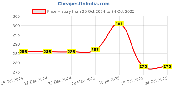 firstcry.com KYARI Good Luck Jade Plant Crassula Ovata Live Indoor Plants with Grey Self Watering Pot kyari Price History Graph from 25 Oct 2024 to 22 Oct 2025