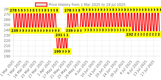 firstcry.com Kyds Play 4 in 1 Flash Cards of Alphabets - 36 Flash Cards kyds play Price History Graph from 22 Feb 2025 to 16 Jul 2025