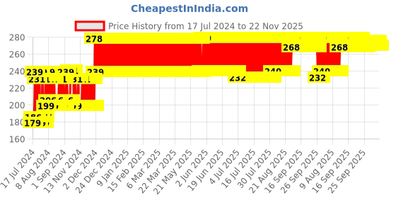firstcry.com Kyds Play 4 in 1 Wipe & Clean Animals Flash Cards - 36 Cards kyds play Price History Graph from 17 Jul 2024 to 21 Nov 2025