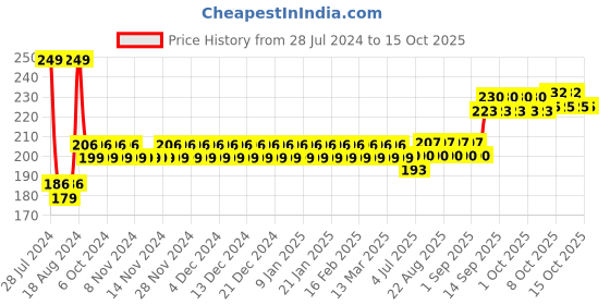 firstcry.com Kyds Play Flash Cards Flags - 36 Piece kyds play Price History Graph from 28 Jul 2024 to 15 Oct 2025