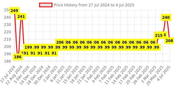 firstcry.com Kyds Play Flash Cards Maths Counting - 36 Piece kyds play Price History Graph from 27 Jul 2024 to 4 Jul 2025