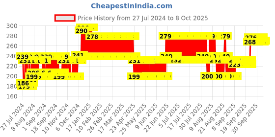 firstcry.com Kyds Play Flash Cards of Colours & Shapes White - 36 Flash Cards kyds play Price History Graph from 27 Jul 2024 to 8 Oct 2025