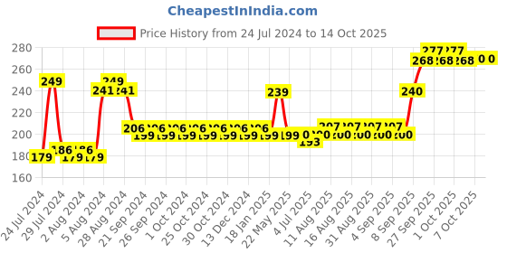 firstcry.com Kyds Play Flash Cards of Flags White - 36 Flash Cards kyds play Price History Graph from 24 Jul 2024 to 13 Oct 2025