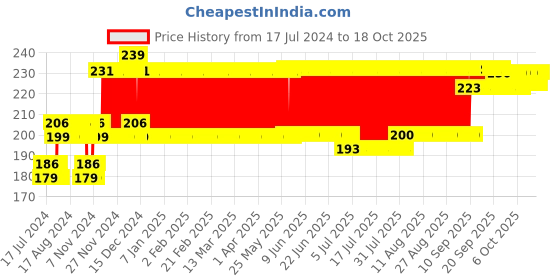 firstcry.com Kyds Play Flash Cards of Fruits & Vegetables White - 36 Flash Cards kyds play Price History Graph from 17 Jul 2024 to 18 Oct 2025