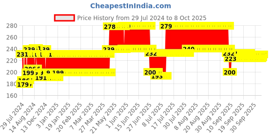 firstcry.com Kyds Play Flash Cards of Numbers - 36 Flash Cards kyds play Price History Graph from 29 Jul 2024 to 8 Oct 2025