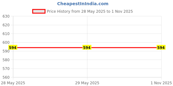firstcry.com penguin random house Ladybird Big Noisy Book Farm Hullaball - English penguin random house Price History Graph from 28 May 2025 to 1 Nov 2025