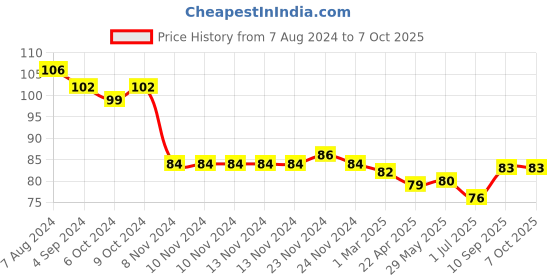 firstcry.com Ladybug Angle Lock Brown - Pack Of 2 ladybug Price History Graph from 7 Aug 2024 to 7 Oct 2025