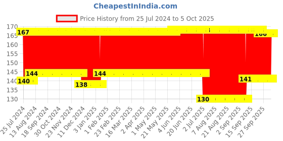 firstcry.com Ladybug L Shape Super Soft Corner Guard - Dark Brown ladybug Price History Graph from 25 Jul 2024 to 5 Oct 2025