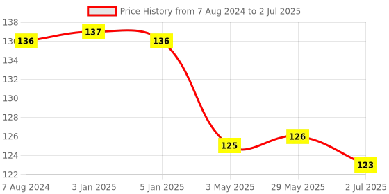firstcry.com Ladybug Multi Purpose Latch Pack of 2 - Blue ladybug Price History Graph from 7 Aug 2024 to 2 Jul 2025