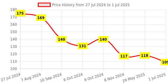 firstcry.com Ladybug Multi Purpose Latch Pack of 2 - White ladybug Price History Graph from 27 Jul 2024 to 1 Jul 2025