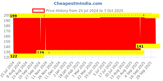 firstcry.com fab n funky Ladybug Shape Soap Box - Blue fab n funky Price History Graph from 25 Jul 2024 to 6 Oct 2025