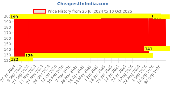 firstcry.com fab n funky Ladybug Shaped Soap Case - Yellow fab n funky Price History Graph from 25 Jul 2024 to 8 Oct 2025