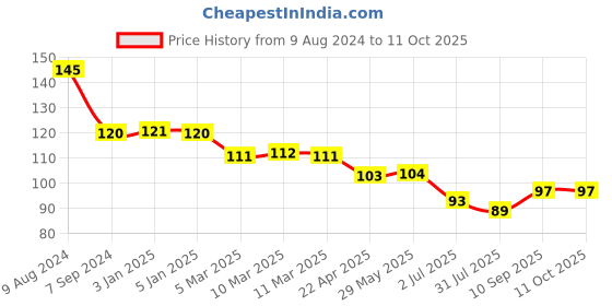 firstcry.com Ladybug Sliding Lock - Peach ladybug Price History Graph from 9 Aug 2024 to 11 Oct 2025