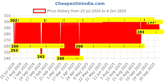 firstcry.com Ladybug Super Soft L-Shaped Edge Guard - Dark Brown ladybug Price History Graph from 25 Jul 2024 to 8 Oct 2025