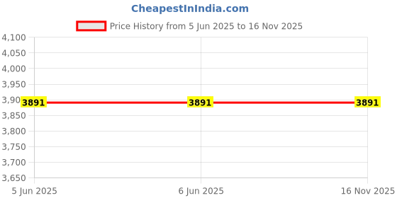 firstcry.com Lagorii Chiffon Three Fourth Sleeves Floral Embroidered Sequins & Lace Embellished Ethnic Gown With Leggings & Dupatta - Maroon lagorii Price History Graph from 5 Jun 2025 to 16 Nov 2025