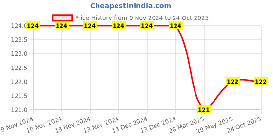 firstcry.com book ford publications Laminated Alphabet Chart - Punjabi book ford publications Price History Graph from 9 Nov 2024 to 23 Oct 2025