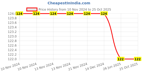 firstcry.com book ford publications Laminated Periodic Table Chart - English book ford publications Price History Graph from 10 Nov 2024 to 24 Oct 2025