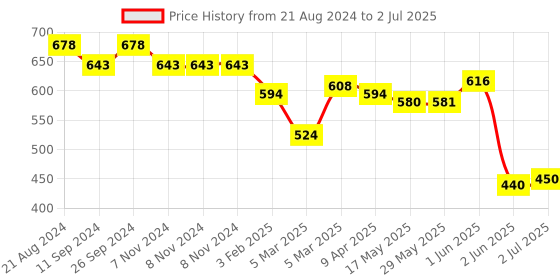 firstcry.com Lansinoh Disposable Nursing Pads - 24 Pieces lansinoh Price History Graph from 21 Aug 2024 to 2 Jul 2025