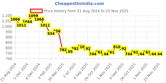 firstcry.com Lansinoh Disposable Nursing Pads Honeycomb - 60 Pieces lansinoh Price History Graph from 21 Aug 2024 to 25 Nov 2025