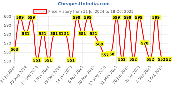 firstcry.com Lansinoh Lanolin Nipple Cream 10ml lansinoh Price History Graph from 31 Jul 2024 to 16 Oct 2025