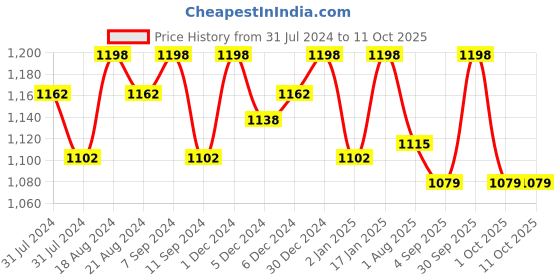 firstcry.com Lansinoh Lanolin Nipple Cream 10ml (Pack of 2) lansinoh Price History Graph from 31 Jul 2024 to 10 Oct 2025