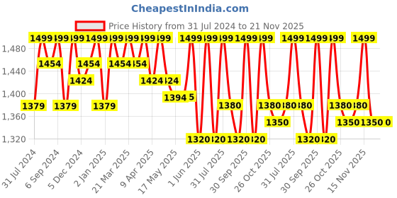 firstcry.com Lansinoh Lanolin Nipple Cream 40 g lansinoh Price History Graph from 31 Jul 2024 to 21 Nov 2025