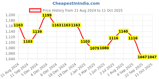 firstcry.com Lansinoh Washable Nursing Pads - 4 Pieces lansinoh Price History Graph from 21 Aug 2024 to 11 Oct 2025