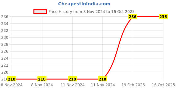 firstcry.com om books international Large Print: Aesops Fables: All-time Treasured Stories - English om books international Price History Graph from 8 Nov 2024 to 15 Oct 2025
