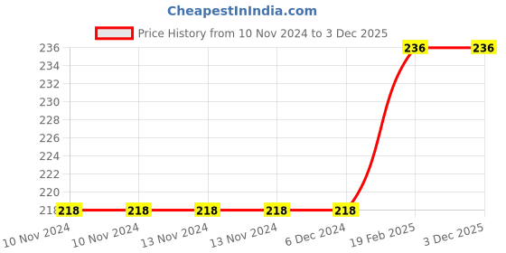 firstcry.com om books international Large Print: Krishna The Adorable God : Indian Mythology - English om books international Price History Graph from 10 Nov 2024 to 2 Dec 2025