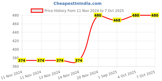 firstcry.com jolly kids Large Print Read With Happy Phonics Stories Set of 6 - English jolly kids Price History Graph from 11 Nov 2024 to 7 Oct 2025