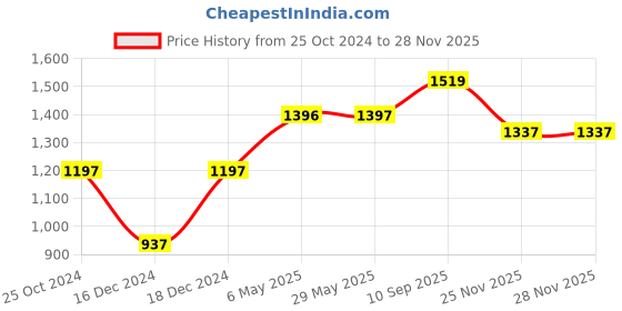firstcry.com fab n funky Large Size Baby Bath Tub Cartoon & Text Print - Blue fab n funky Price History Graph from 25 Oct 2024 to 26 Nov 2025