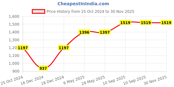 firstcry.com fab n funky Large Size Baby Bath Tub Cartoon & Text Print - Green fab n funky Price History Graph from 25 Oct 2024 to 30 Nov 2025