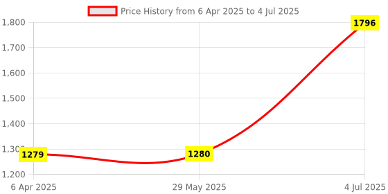 firstcry.com Laser Pegs 4 In 1 Roadster Model Making Set With Laser Light Multicolor - 148 Pieces laser pegs Price History Graph from 6 Apr 2025 to 4 Jul 2025