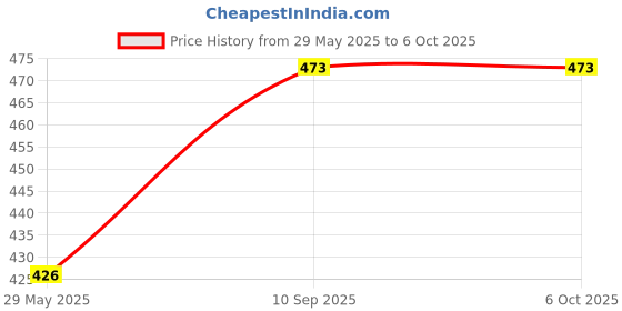 firstcry.com Lattice 5-Layer Rolling Ball Drop Tower Toy for Toddlers lattice Price History Graph from 29 May 2025 to 6 Oct 2025