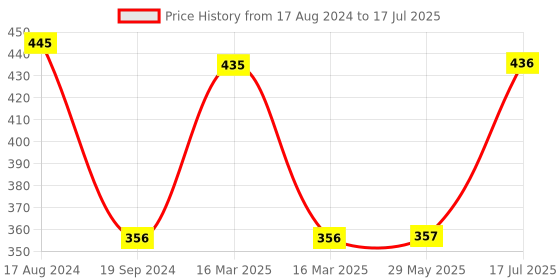 firstcry.com Lattice 7732 Walkie Talkie Toys for Kids 2 Way Radio Toy -Color May Vary lattice Price History Graph from 17 Aug 2024 to 17 Jul 2025