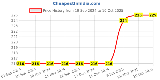 firstcry.com Lattice Birds Wooden Round Jigsaw Floor Puzzle 13 Pieces lattice Price History Graph from 19 Sep 2024 to 9 Oct 2025