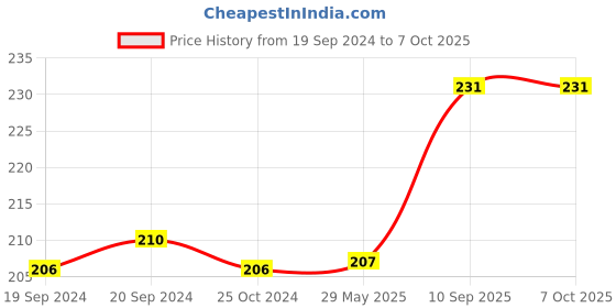 firstcry.com Lattice Blaze Storm Soft Bullet Gun With 10 Foam Bullets - Blue lattice Price History Graph from 19 Sep 2024 to 6 Oct 2025