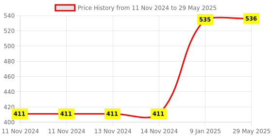 firstcry.com Lattice Dancing Robot with Music, 3D Flashing Lights,360 Degree Rotation Toy Robot (Color May Vary) lattice Price History Graph from 11 Nov 2024 to 29 May 2025