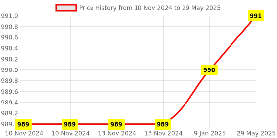 firstcry.com Lattice Dinosaur with Smoke Spary Feature Dancing Singing Lights and Roaring Sound (Color may vary) lattice Price History Graph from 10 Nov 2024 to 29 May 2025