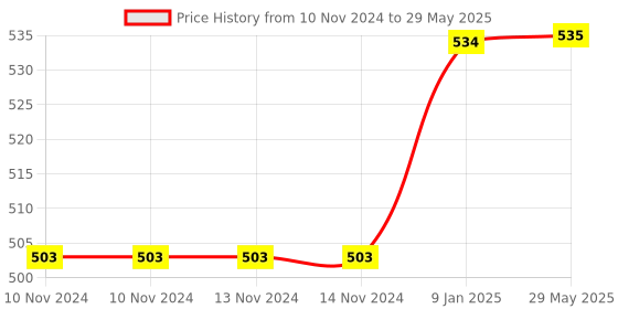 firstcry.com Lattice Dolphin Rubber Hand Puppet Soft Toys - Multicolour lattice Price History Graph from 10 Nov 2024 to 29 May 2025