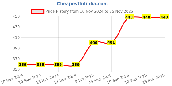 firstcry.com Lattice Educational Premium Wooden Hindi Consonants Puzzle Toy - Multicolor lattice Price History Graph from 10 Nov 2024 to 24 Nov 2025