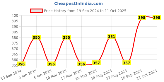 firstcry.com Lattice Flash Musical Drum ( Colour May Vary ) lattice Price History Graph from 19 Sep 2024 to 11 Oct 2025
