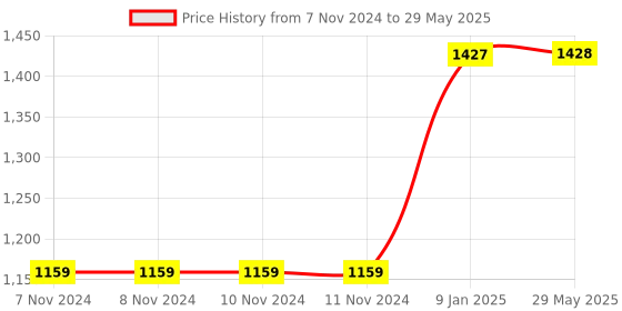 firstcry.com Lattice Foldable Multipurpose Bed Table (Color May Vary) lattice Price History Graph from 7 Nov 2024 to 29 May 2025