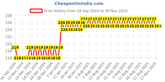 firstcry.com Lattice Fruits Wooden Round Jigsaw Floor Puzzle - 13 Pieces lattice Price History Graph from 19 Sep 2024 to 30 Nov 2025